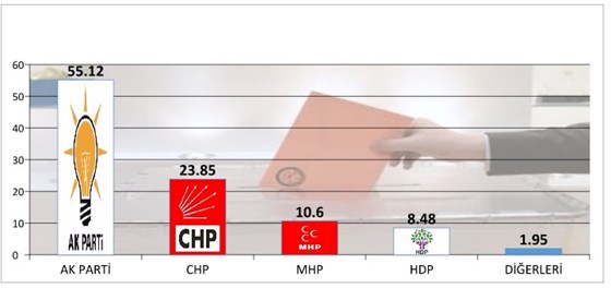 İşte son anket! Yarın seçim olsa...