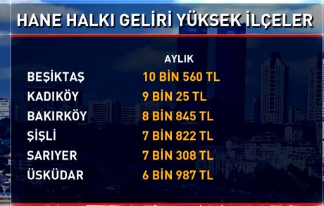 İstanbul'un en zengin ve en fakir ilçeleri