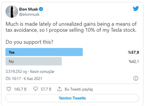 Elon Musk neye uğradığını şaşırdı: Anketten sonra Tesla hisseleri çakıldı