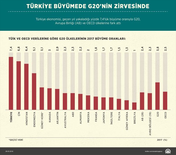 Alman medyası, Türk ekonomisinin yüzde 7,4 oranında büyümesine hayran kaldı