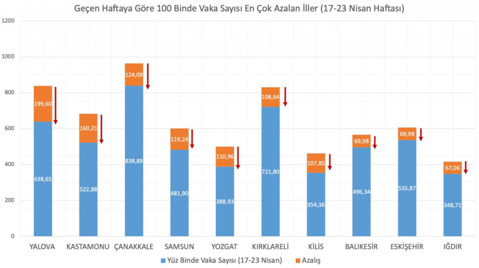 Bakan Koca vaka sayısı en çok artan ve azalan illeri açıkladı