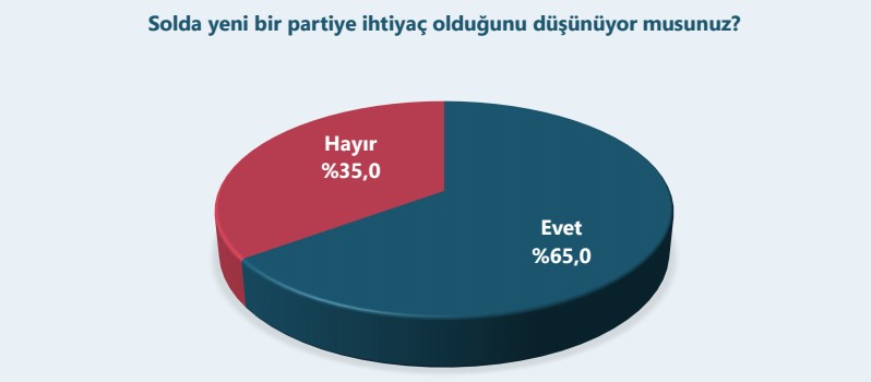 ORC Araştırması: CHP'liler yeni parti istiyor