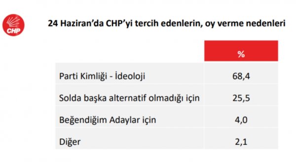 24 Haziran sonrası en detaylı CHP anketi