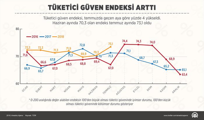 Tüketici güveni 2 yılın en yüksek seviyesinde