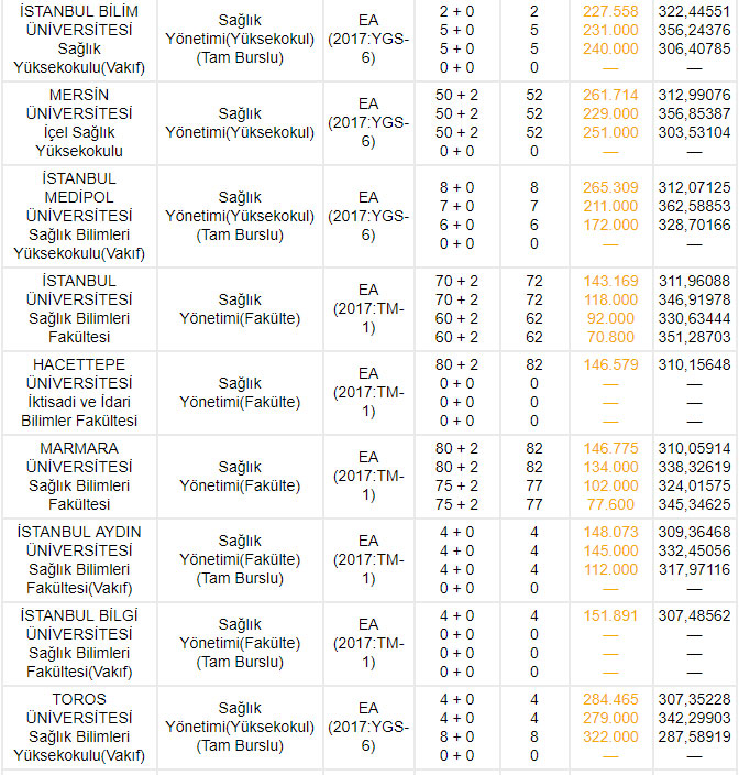 2018 2017 2 ve 4 yıllık sağlık bölümü başarı sıralaması | Sağlık yönetimi bölümü devlet ve özel üniversiteleri, taban puanları