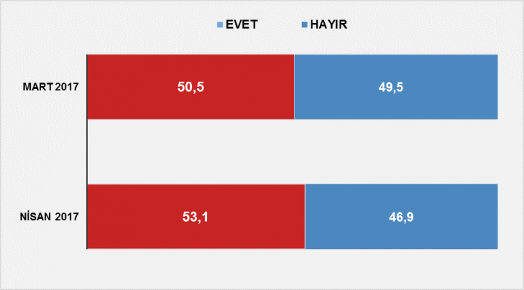 Denge Araştırma'dan son referandum anketi