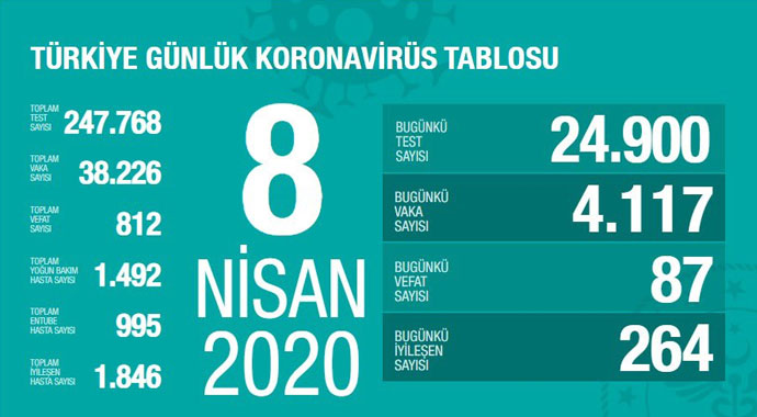 Türkiye'de koronavirüs nedeniyle son 24 saatte 87 kişi hayatını kaybetti