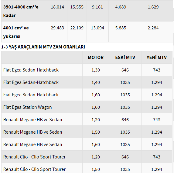 Yeni MTV oranları ne kadar oldu? (Hangi araç ne kadar MTV ödeyecek?)