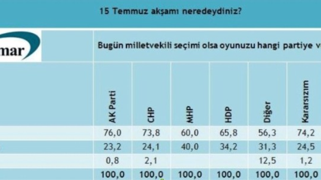 Darbe girişimi sonrası ilk anket! Halk hainleri biliyor