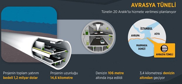 İstanbul'u bekleyen dev projeler