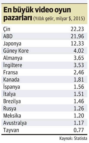 Dijital video oyun pazarından akıl almaz yükseliş