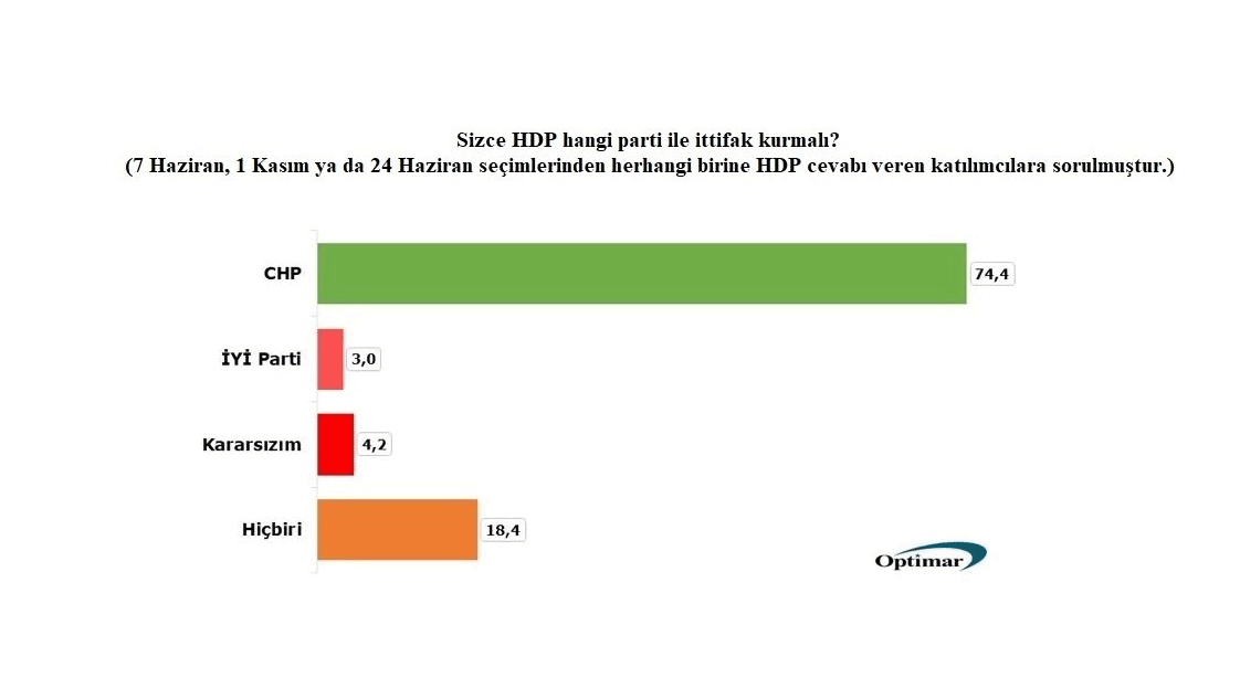 CHP tabanı, HDP ve SP ile ittifak istemiyor