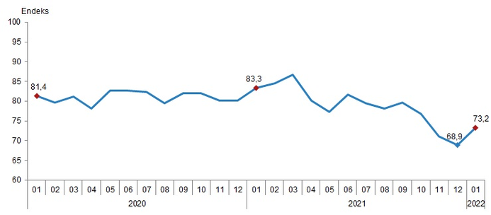 Ocak ayı tüketici güven endeksi açıklandı!