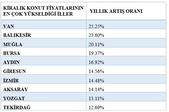 2017'de konut fiyatlarının el yaktığı şehirler