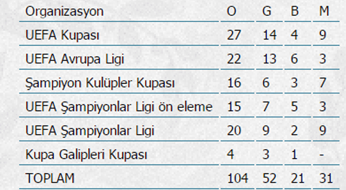 F.Bahçe Avrupa'da 212. sınavda