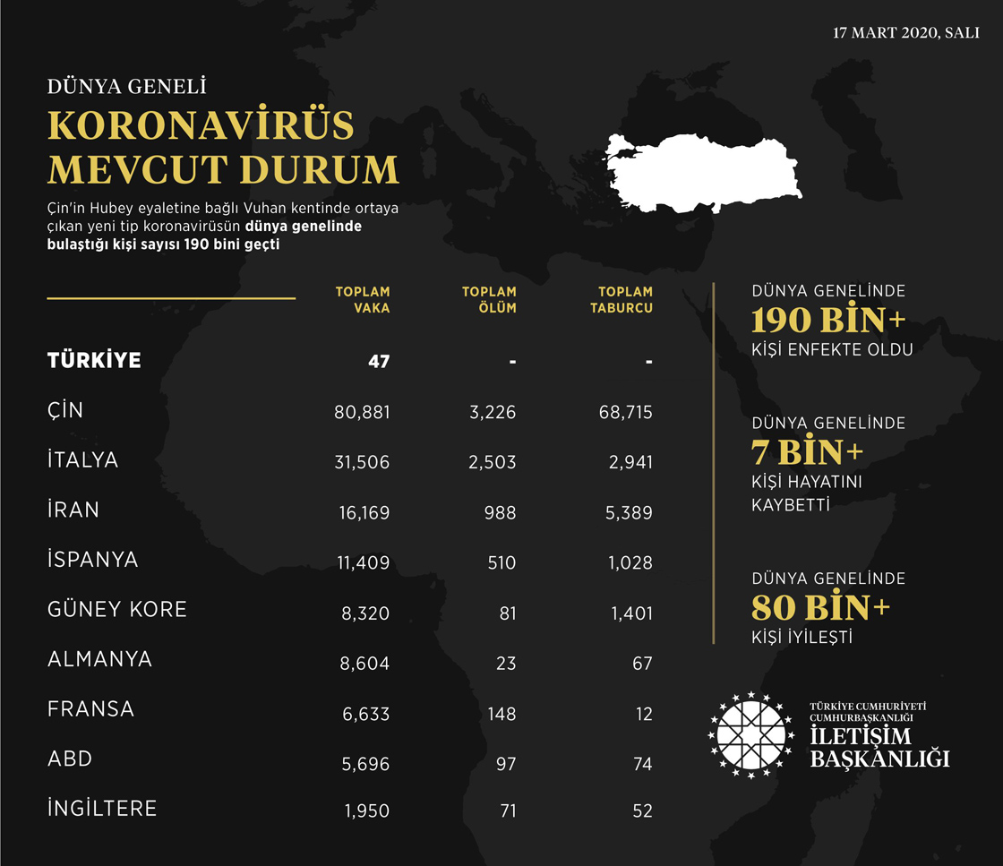 İletişim Başkanlığı dünya genelindeki koronavirüs vaka durumunu açıkladı