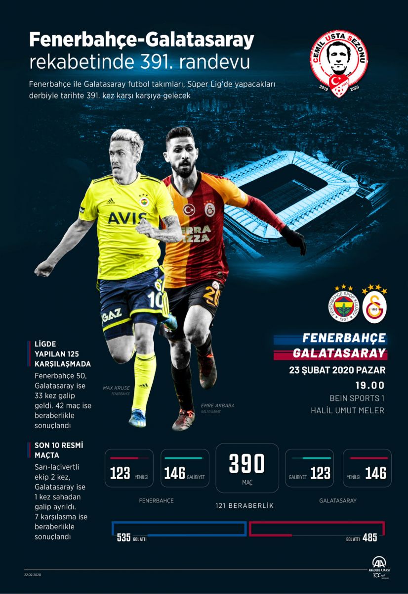 Fenerbahçe-Galatasaray rekabetinde 391. randevu Fenerbahçe-Galatasaray rekabetinde 391. randevu