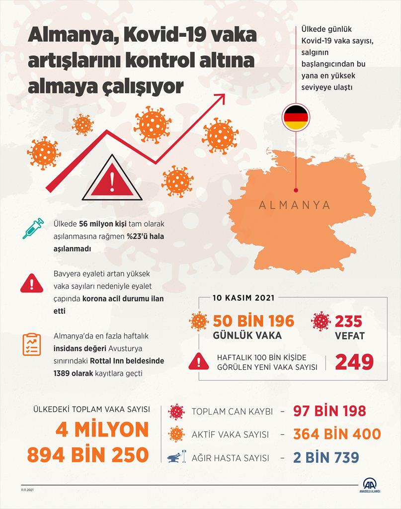 Almanya, Kovid-19 vaka artışlarını kontrol altına almaya çalışıyor Almanya, Kovid-19 vaka artışlarını kontrol altına almaya çalışıyor