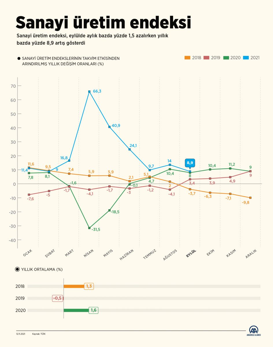 Son dakika: Sanayi üretim endeksi rakamları belli oldu