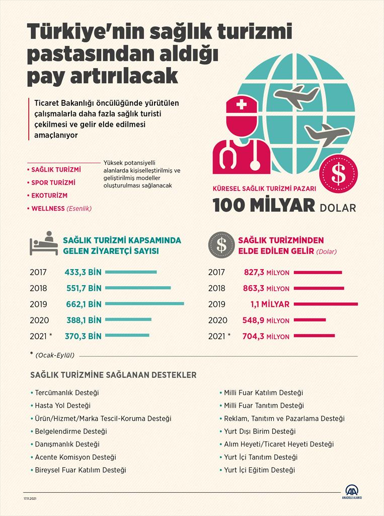 Türkiye'nin sağlık turizmi pastasından aldığı pay artırılacak