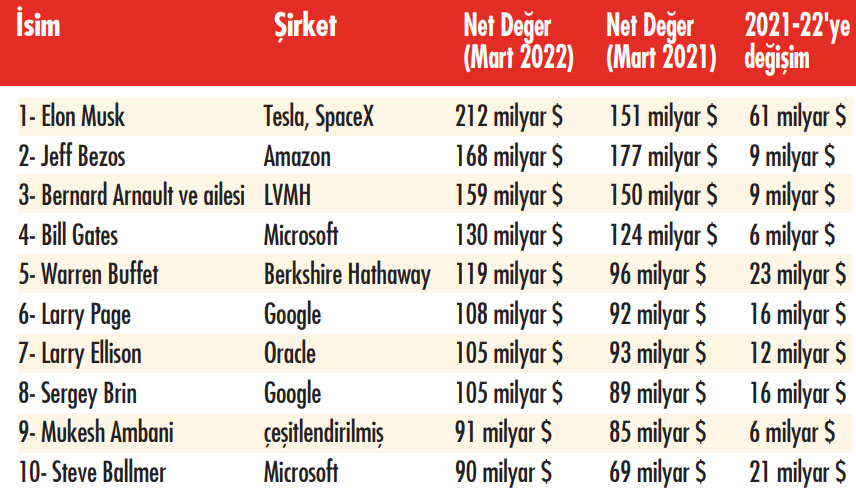 Dünyanın yüzde 1,4'ü onların elinde: İşte 2022'nin en zengin 10 ismi