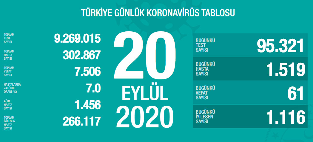 Türkiye'de Covid-19'dan bugün 61 kişi hayatını kaybetti