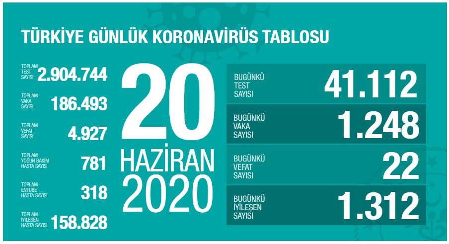 Türkiye'de son 24 saatte 1248 kişiye Covid-19 tanısı konuldu