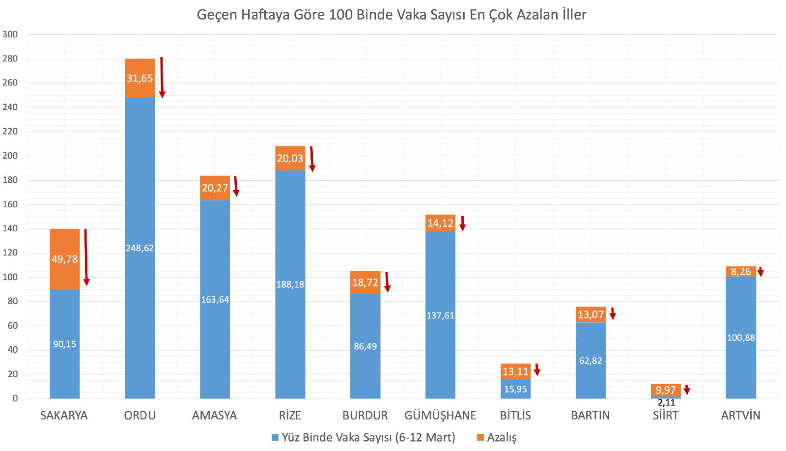 Bakan Koca, vaka sayısı artan ve azalan illeri açıkladı