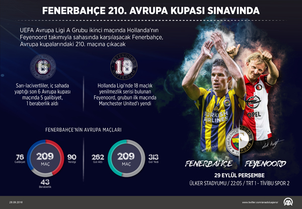 F.Bahçe 210. Avrupa sınavında