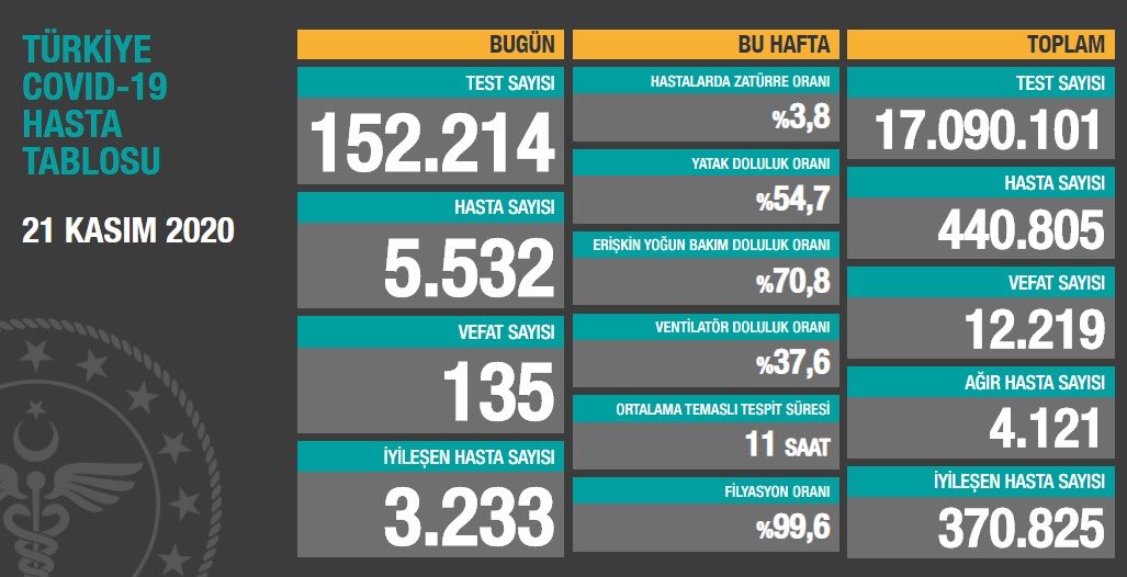 Günlük koronavirüs verileri açıklandı