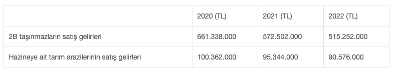 2B'den 3 yılda 1,7 milyar lira gelir bekleniyor