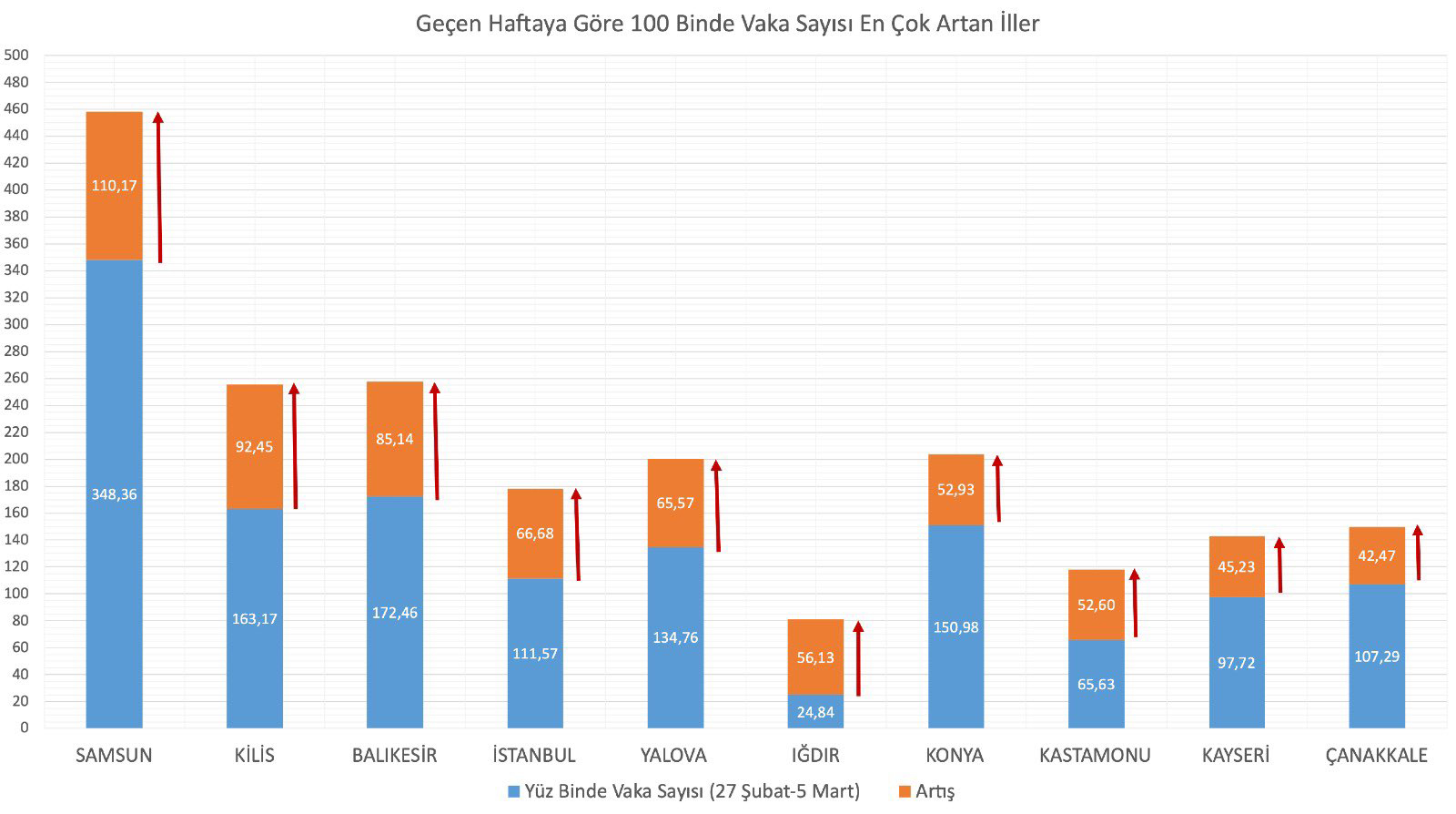 Bakan Koca, vaka sayısı artan ve azalan illeri açıkladı