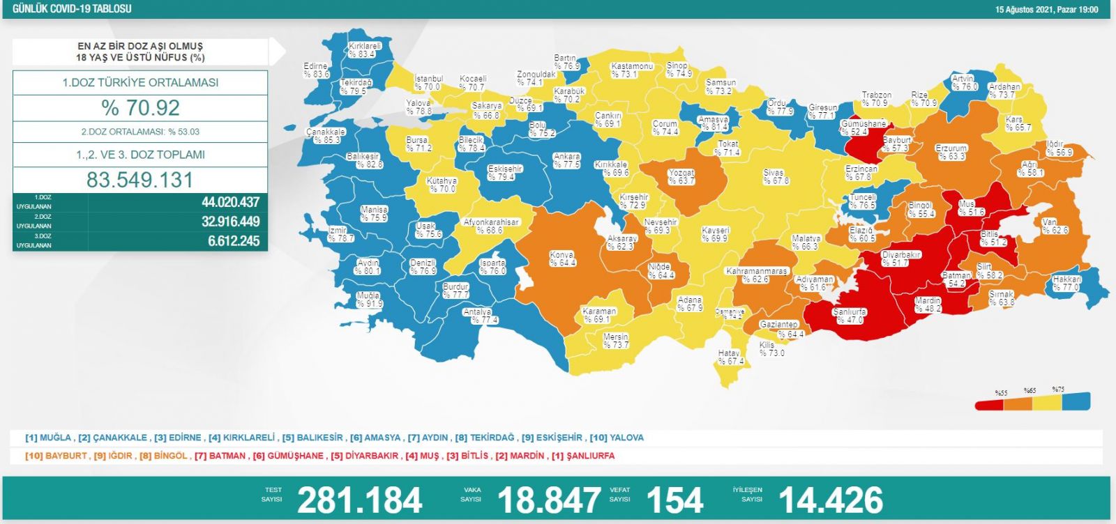 15 Ağustos Türkiye'de koronavirüs tablosu