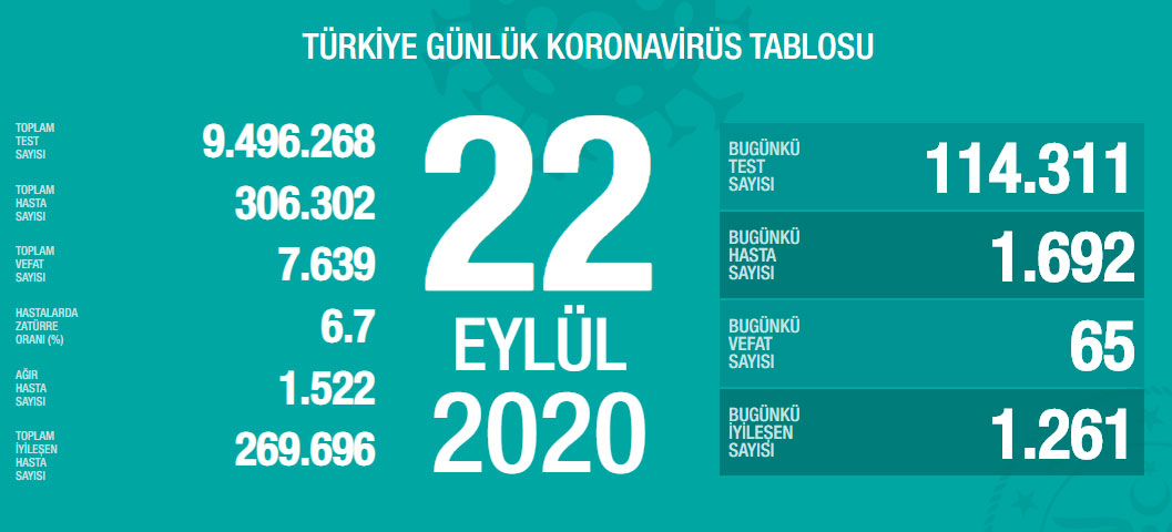 Türkiye'de Covid-19'dan bugün 65 kişi hayatını kaybetti