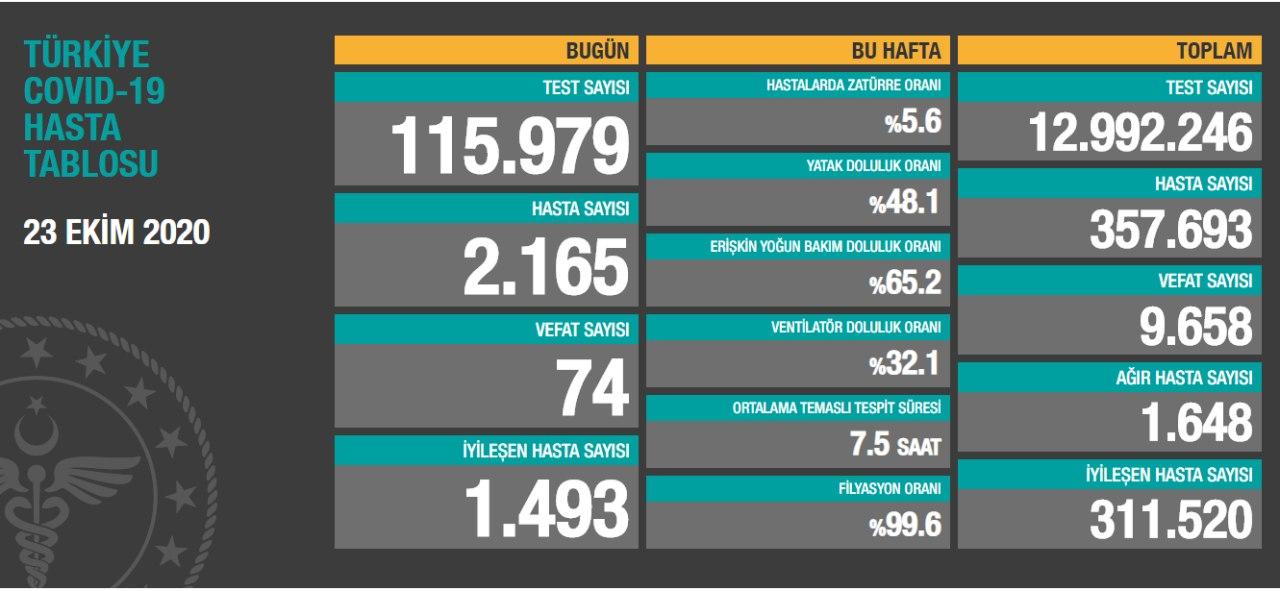 Günlük koronavirüs verileri açıklandı