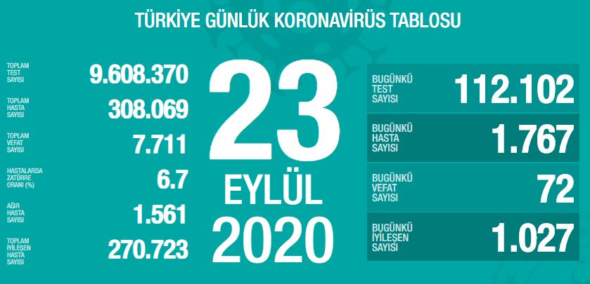 Türkiye'de Covid-19'dan bugün 72 kişi hayatını kaybetti
