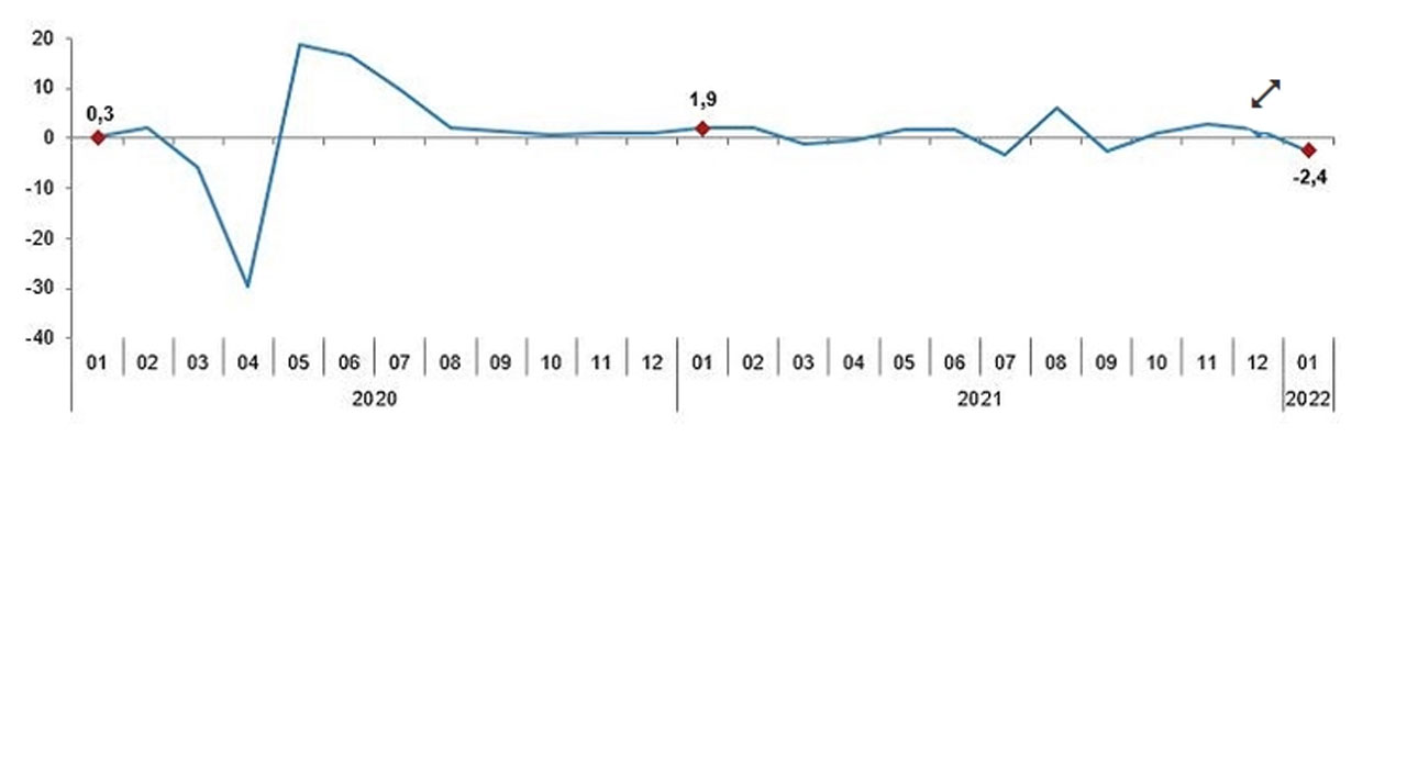 Sanayide çarklar dönüyor! Üretim yıllık yüzde 7,6 arttı