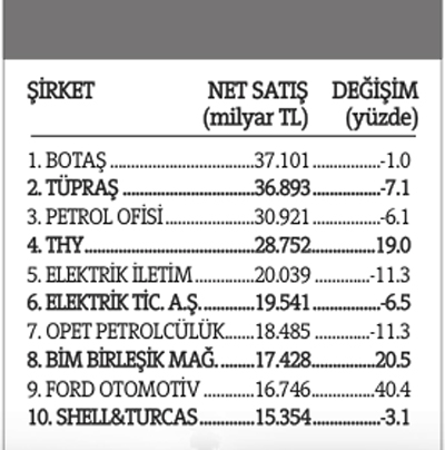 İlk 500 şirketimiz Wal-Mart etmedi