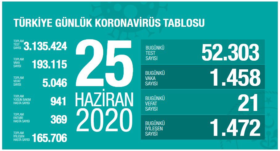 Türkiye'de Covid-19 tedavisi tamamlananların sayısı 165 bin 706 oldu
