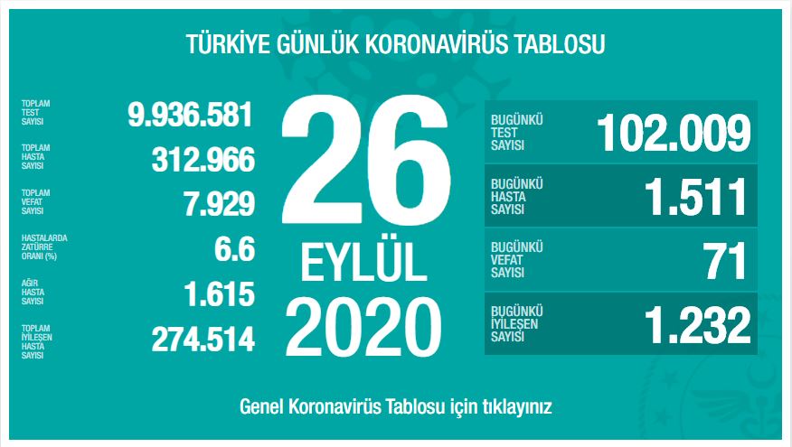 Türkiye'de son 24 saatte 1511 kişiye koronavirüs tanısı konuldu, 71 kişi hayatını kaybetti