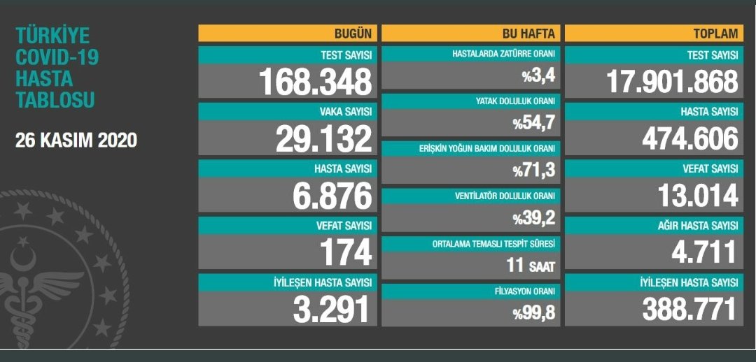 Günlük koronavirüs verileri açıklandı
