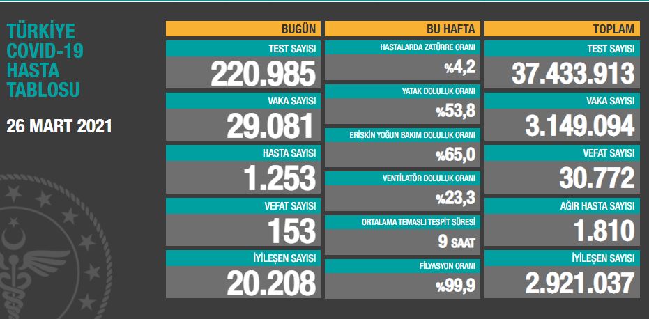 Günlük koronavirüs verileri açıklandı