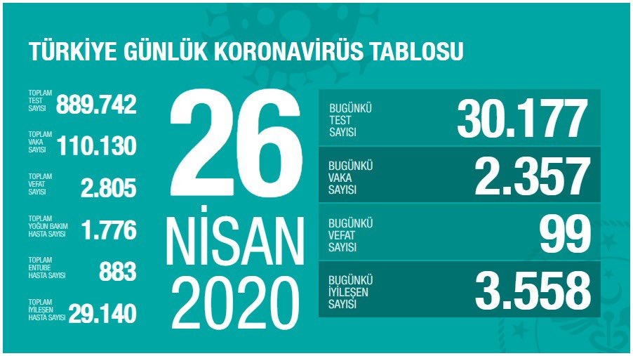 Sağlık Bakanı Koca: Son 20 günde yeni vaka sayısının en düşük olduğu gün bugün oldu