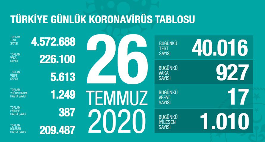 Türkiye'de Covid-19'dan bugün 17 kişi hayatını kaybetti Türkiye'de Covid-19'dan bugün 17 kişi hayatını kaybetti