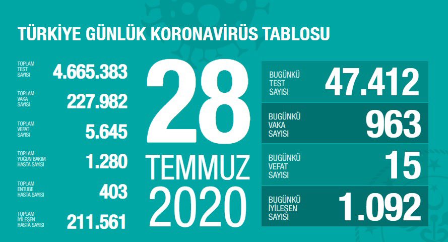 Türkiye'de Covid-19'dan bugün 15 kişi hayatını kaybetti