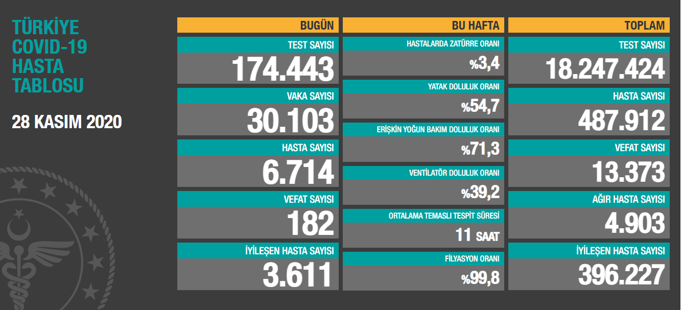 Günlük koronavirüs verileri açıklandı