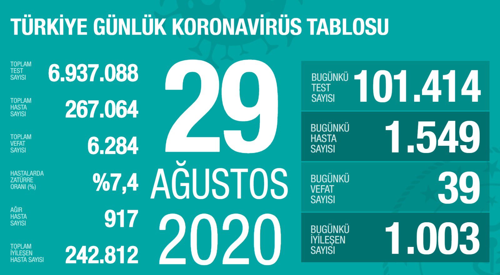Türkiye'de Covid-19 tedavisi tamamlananların sayısı 243 bine yaklaştı Türkiye'de Covid-19 tedavisi tamamlananların sayısı 243 bine yaklaştı