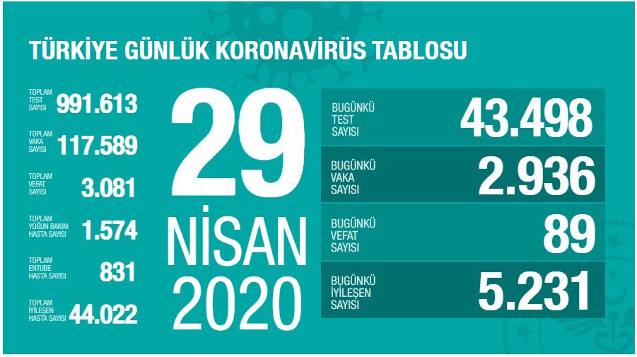 Türkiye'de Covid-19'dan bugün 89 kişi hayatını kaybetti