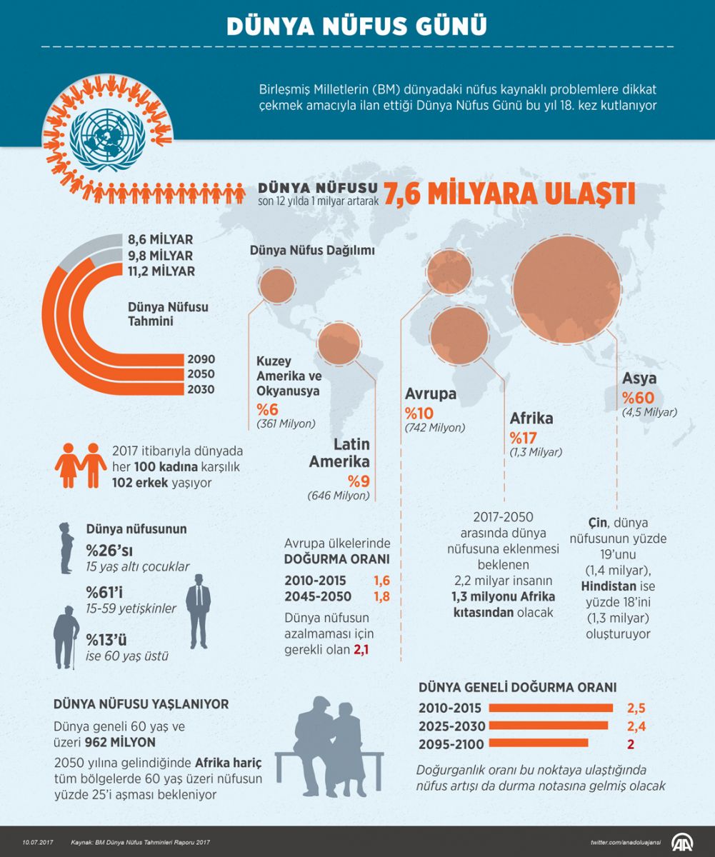 Dünya nüfusu 2030'da 8,6 milyara ulaşacak