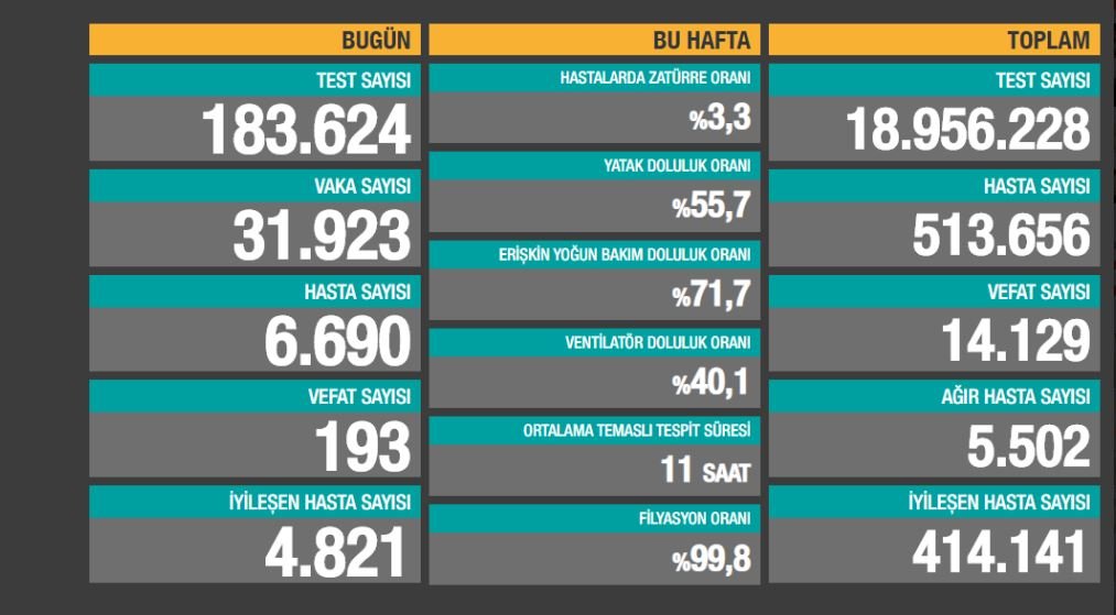 Günlük koronavirüs verileri açıklandı